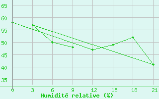 Courbe de l'humidit relative pour Ai-Petri