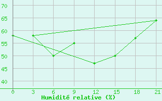 Courbe de l'humidit relative pour Ai-Petri