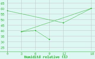 Courbe de l'humidit relative pour Suhana