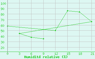 Courbe de l'humidit relative pour Egindybulak