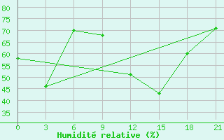 Courbe de l'humidit relative pour Bogucany