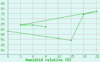 Courbe de l'humidit relative pour Makko