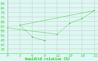 Courbe de l'humidit relative pour Buguruslan