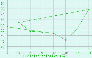 Courbe de l'humidit relative pour Kamennaja Step