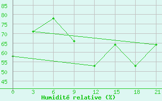 Courbe de l'humidit relative pour Syowa
