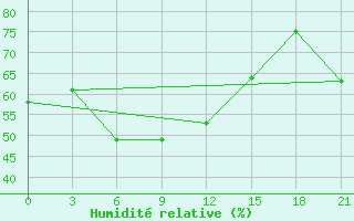 Courbe de l'humidit relative pour Novaja Ladoga