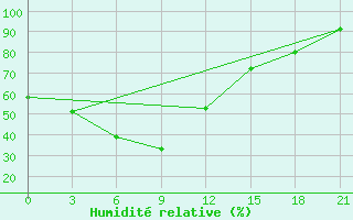 Courbe de l'humidit relative pour Vologda