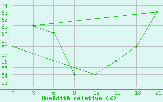 Courbe de l'humidit relative pour Dalatangi