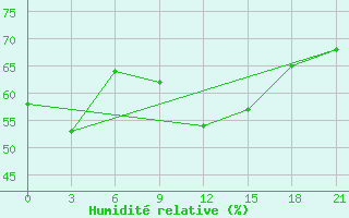 Courbe de l'humidit relative pour Maksatikha