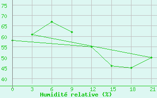 Courbe de l'humidit relative pour Ivanovo