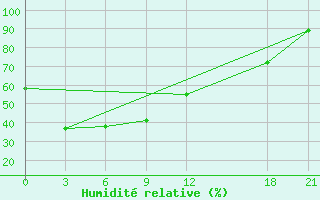 Courbe de l'humidit relative pour Baoding