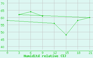 Courbe de l'humidit relative pour Jur'Evec