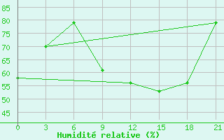 Courbe de l'humidit relative pour Milan (It)