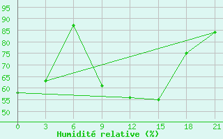 Courbe de l'humidit relative pour Vasilevici