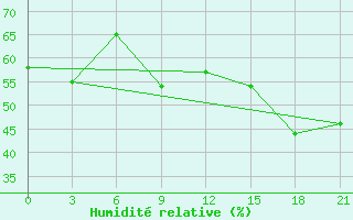 Courbe de l'humidit relative pour Syros