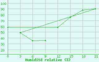 Courbe de l'humidit relative pour Qu Xian