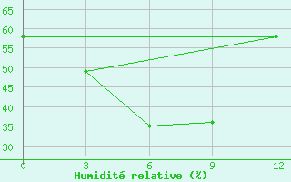 Courbe de l'humidit relative pour Qu Xian