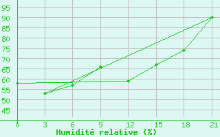 Courbe de l'humidit relative pour Pjalica