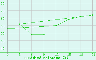 Courbe de l'humidit relative pour Sorocinsk