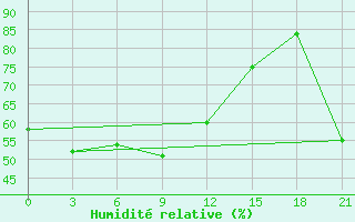 Courbe de l'humidit relative pour Taskan-In-Magadan