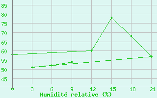 Courbe de l'humidit relative pour Ilirnej