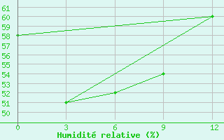 Courbe de l'humidit relative pour Ilirnej