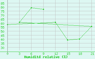 Courbe de l'humidit relative pour Dalatangi