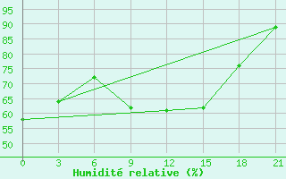 Courbe de l'humidit relative pour Funchal / S. Catarina