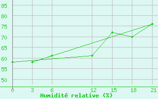 Courbe de l'humidit relative pour Mahdia