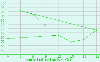 Courbe de l'humidit relative pour Pervomajskoe