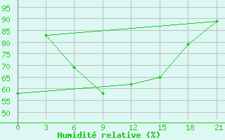 Courbe de l'humidit relative pour Kutaisi