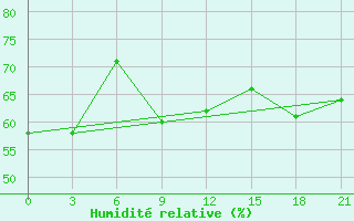 Courbe de l'humidit relative pour Ikaria