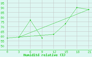 Courbe de l'humidit relative pour Balahta