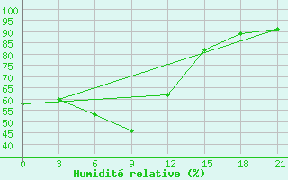 Courbe de l'humidit relative pour Gagarin
