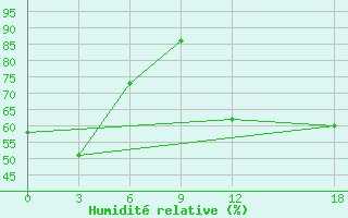 Courbe de l'humidit relative pour Sahristan Pass