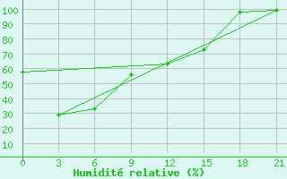 Courbe de l'humidit relative pour Leting