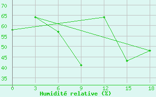 Courbe de l'humidit relative pour Kirovohrad