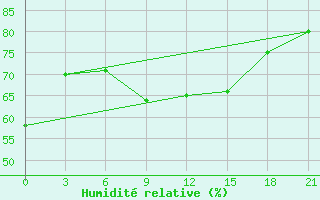 Courbe de l'humidit relative pour Nikel