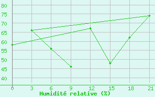 Courbe de l'humidit relative pour Chernivtsi