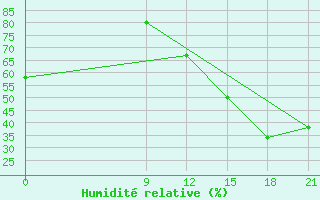 Courbe de l'humidit relative pour Concepcion