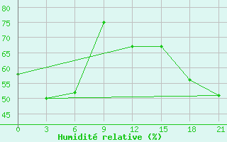 Courbe de l'humidit relative pour Civitavecchia