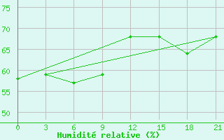 Courbe de l'humidit relative pour Chengshantou