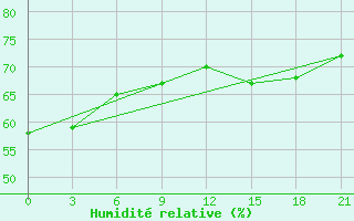 Courbe de l'humidit relative pour San Sebastian / Igueldo