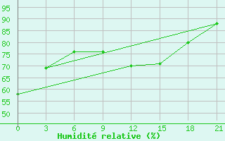 Courbe de l'humidit relative pour Gdov