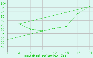 Courbe de l'humidit relative pour Zlobin