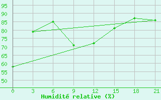 Courbe de l'humidit relative pour Birsk