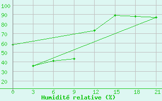 Courbe de l'humidit relative pour Shipu