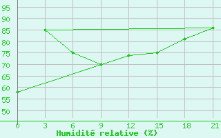 Courbe de l'humidit relative pour Zhytomyr