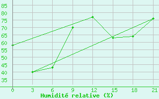 Courbe de l'humidit relative pour Feicheng