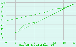 Courbe de l'humidit relative pour Ust-Mil